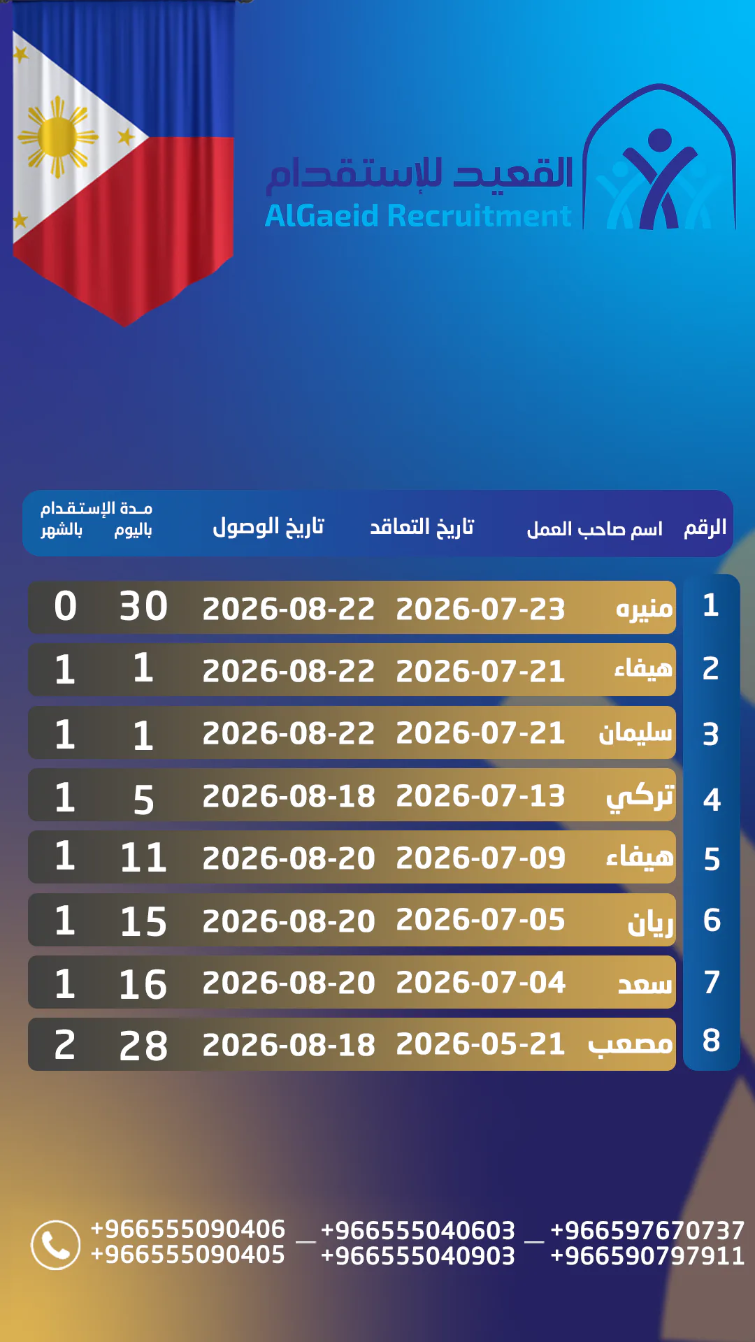 جدول مدة وصول العاملات في مكتب القعيد للاستقدام — 2