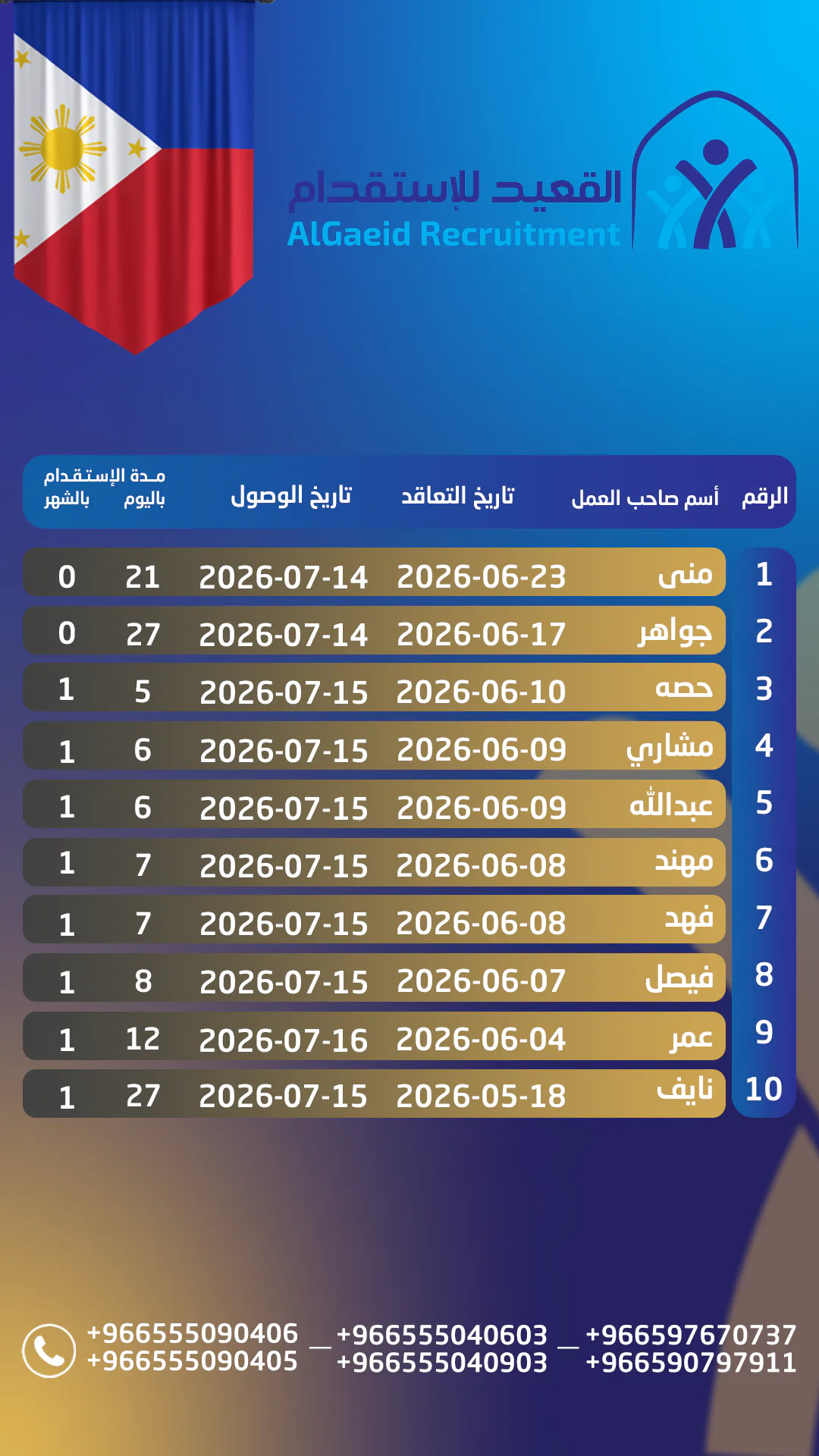 جدول مدة وصول العاملات في مكتب القعيد للاستقدام — 5
